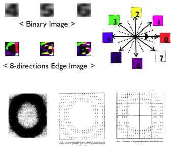 추출된 8방향 Gradient Map feature