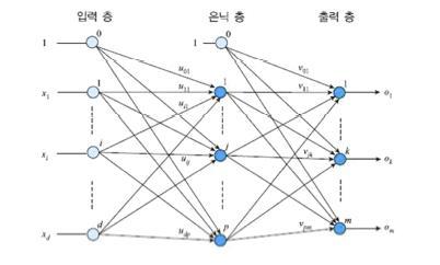 다층 퍼셉트론의 구조와 표기