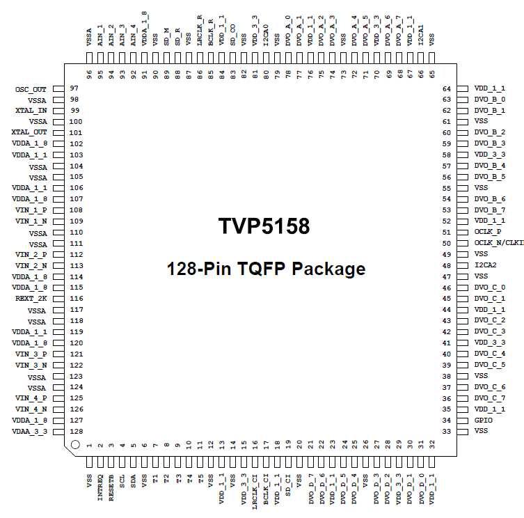 TVP5158 핀맵 구성