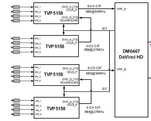 TVP5158과 Davinci 코어간의 인터페이스 방법
