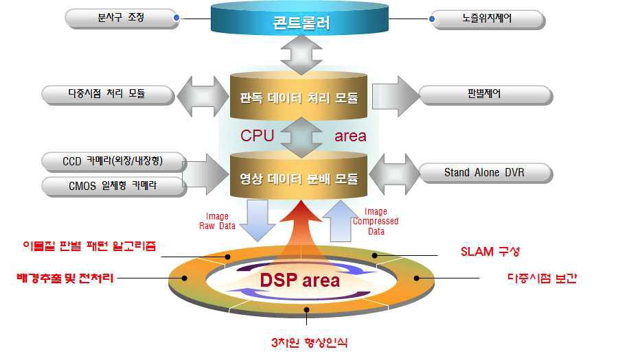 이미지 처리 흐름