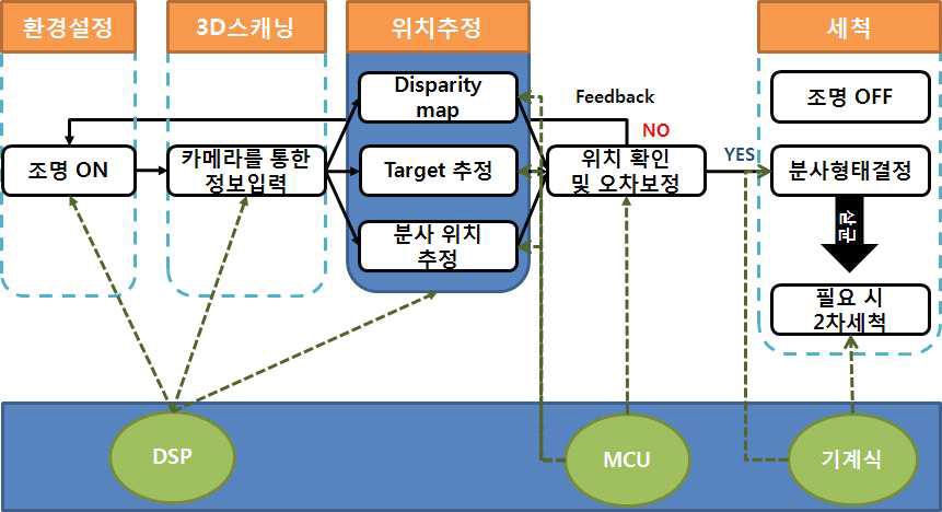 내시경 자동 세척 시나리오