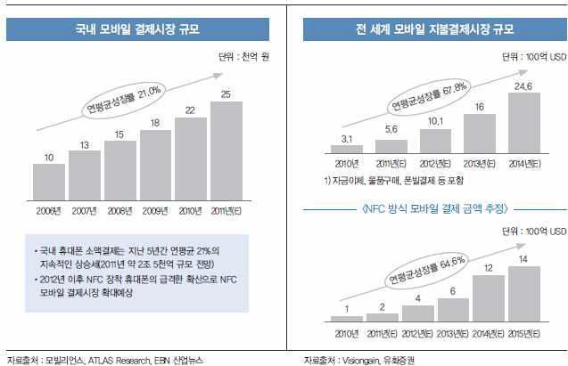 국내외 모바일 지급결제시장 규모