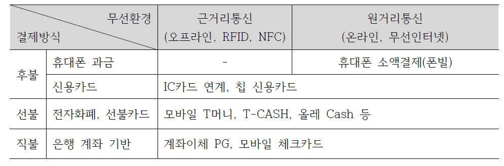 결제방식에 따른 분류