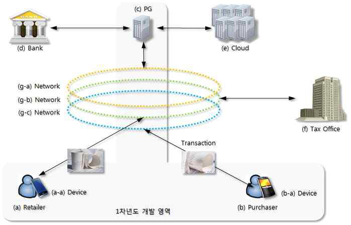 1차년도 개발 영역