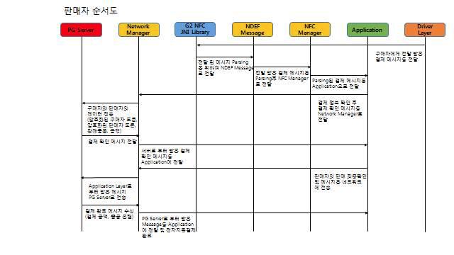 판매자 쪽의 전자지불결제 흐름도