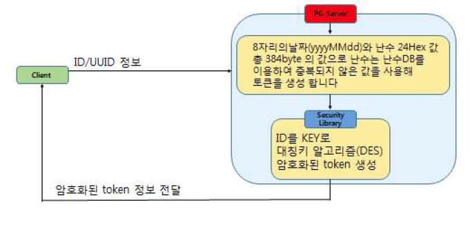 전자결제 정보교환을 위한 토큰생성 과정