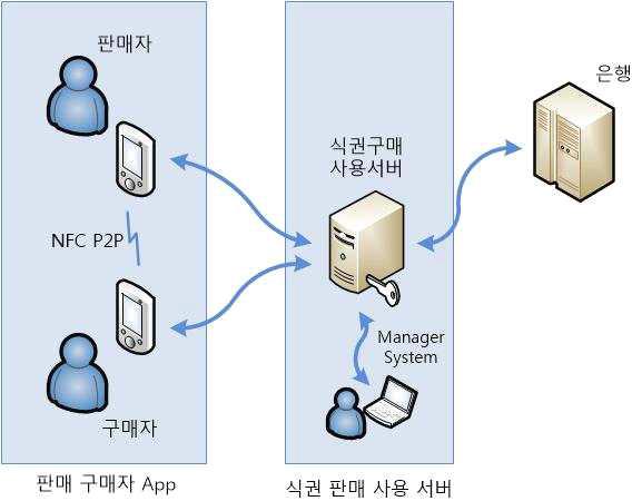 테스트를 위한 시스템 구성도