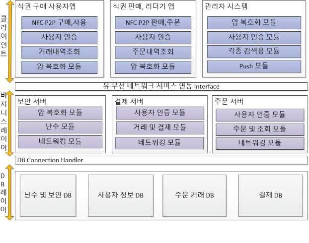 개발 소프트웨어 구성