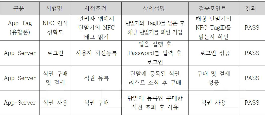 테스트베드 운용 결과