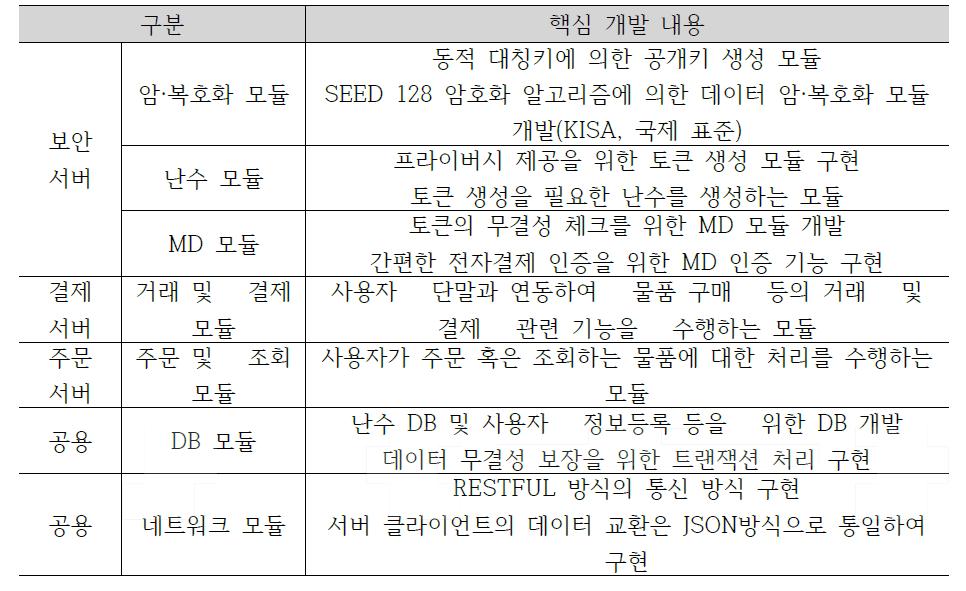 구분별 핵심 개발 내용