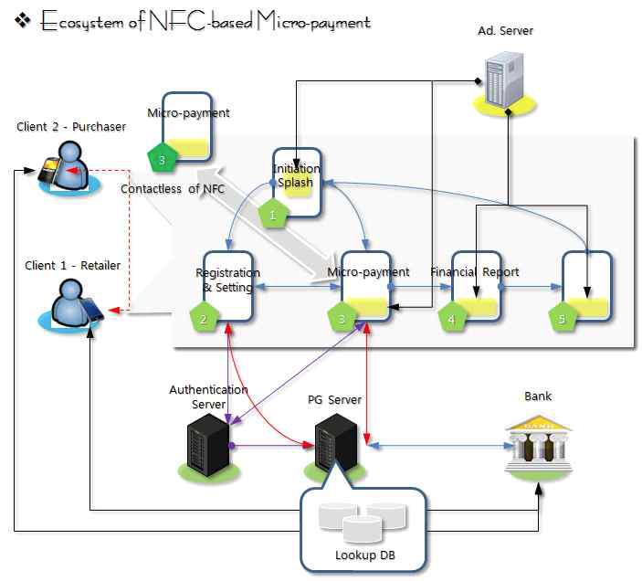 NFC 기반 전자소액결제 시스템의 다이어그램