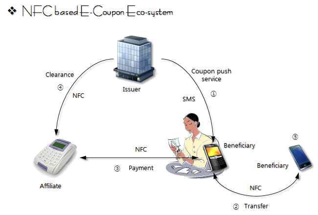 NFC E-Coupon의 Eco-시스템