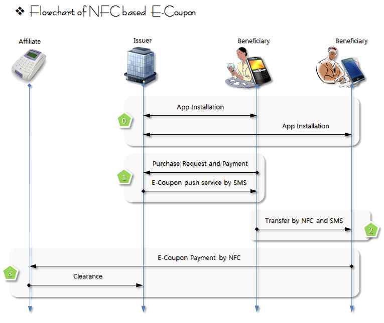 NFC E-Coupon의 FlowChart