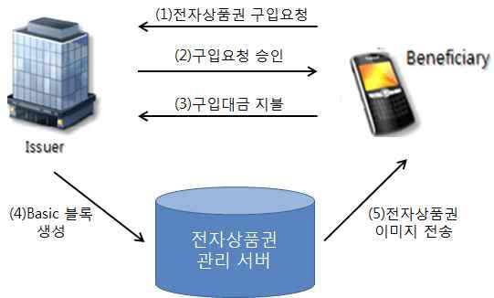 전자상품권 발행 과정