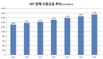 NFC 전체 시장규모의 추이