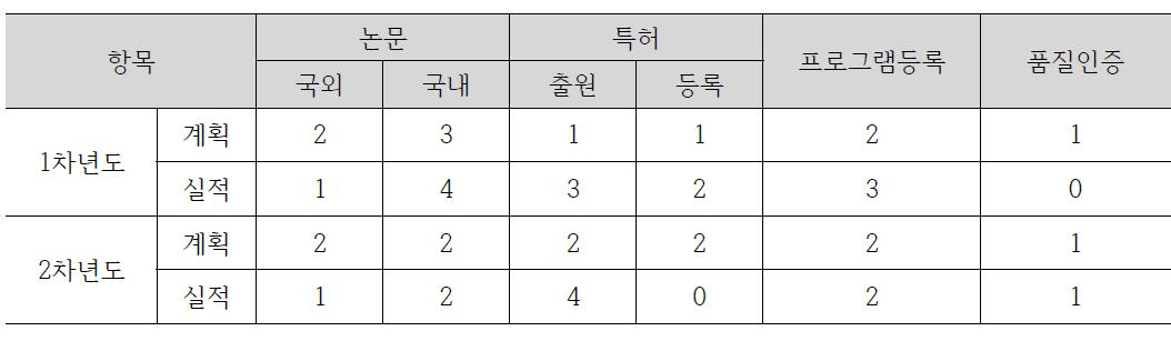 연도별 성과