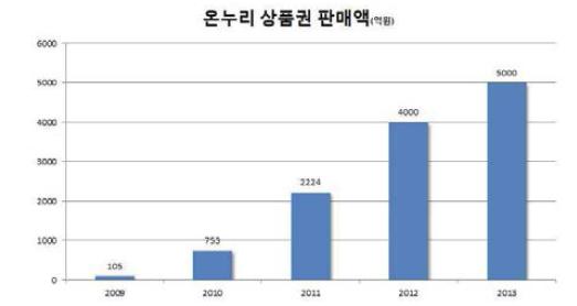 온누리 상품권의 연차별 판매액