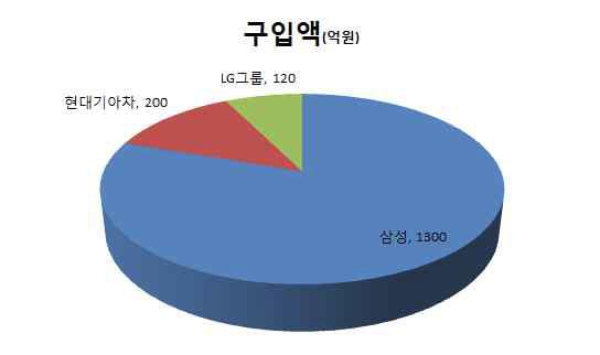 2012년 대기업의 온누리상품권 구입액