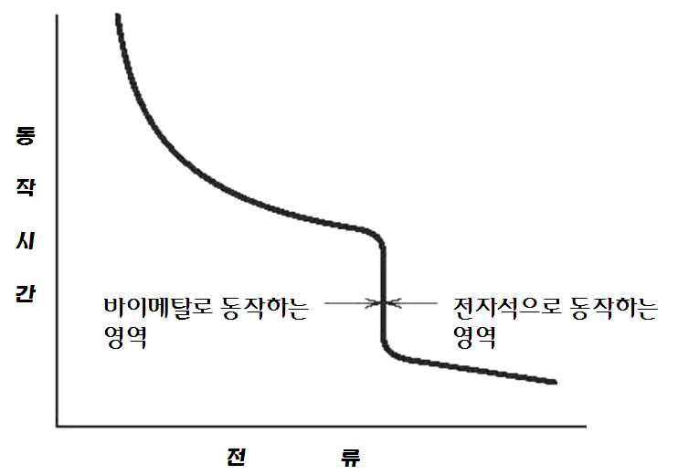 동작 시간 - 전류 특성