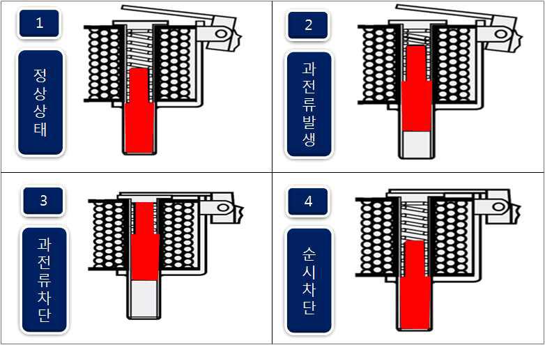 ODP 동작 흐름