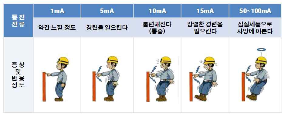 인체의 통전에 대한 반응