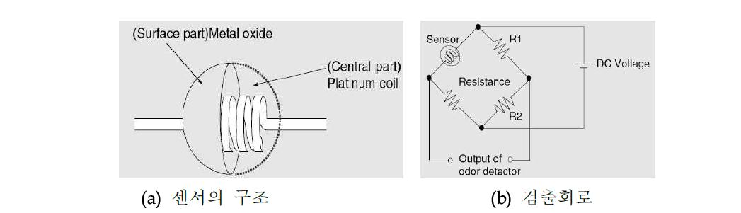 취기센서의 센싱부