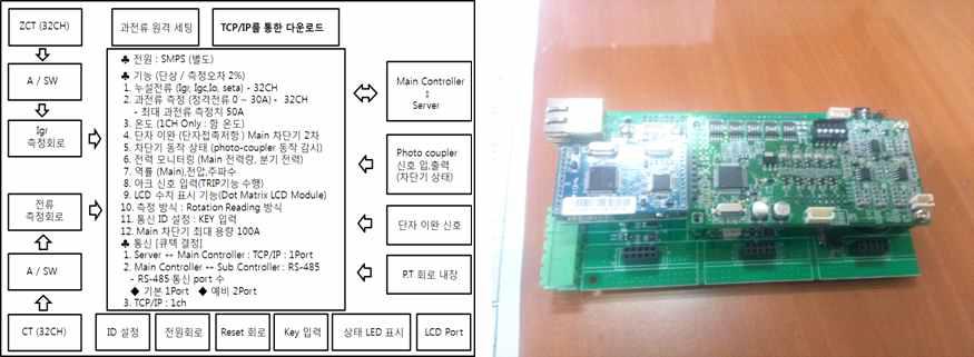 전기안전모듈 개발 블록도 및 개발 제품