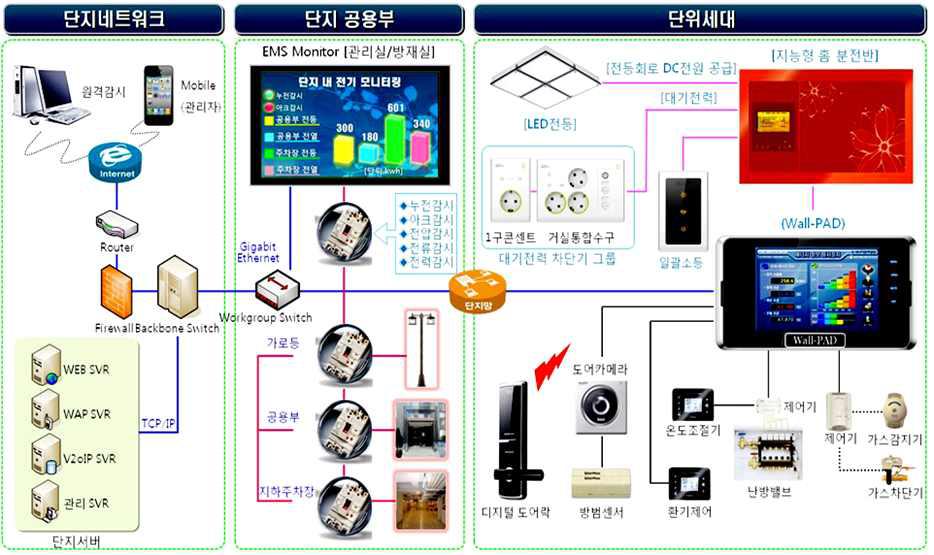 스마트 분전반 기술개발 내용