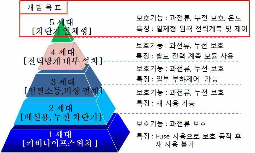 세대 분전반의 발전 동향