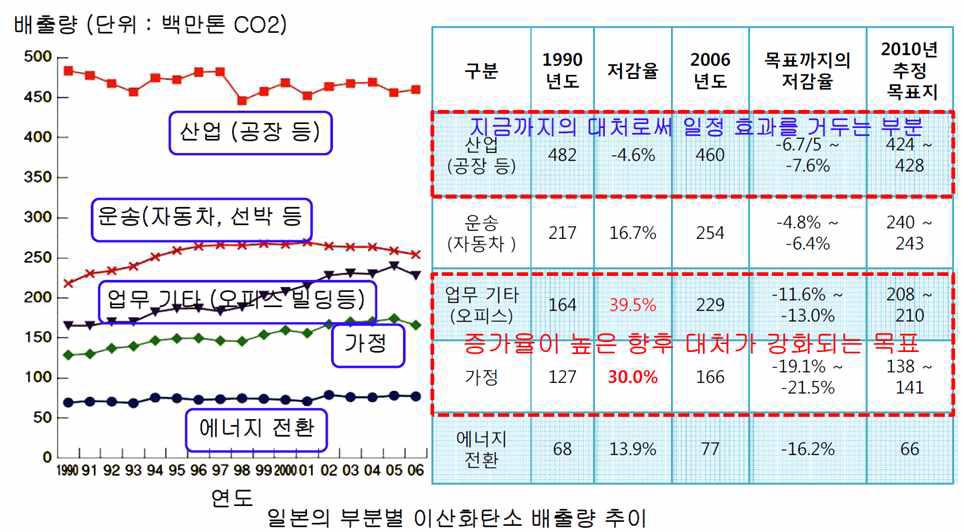 일본의 에너지 증가 동향