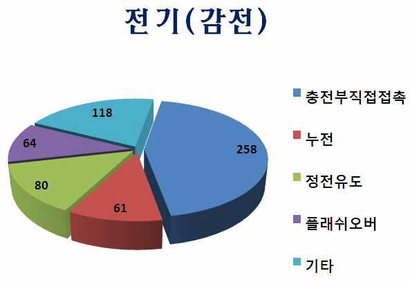 2011년 전기감전 사고 유형