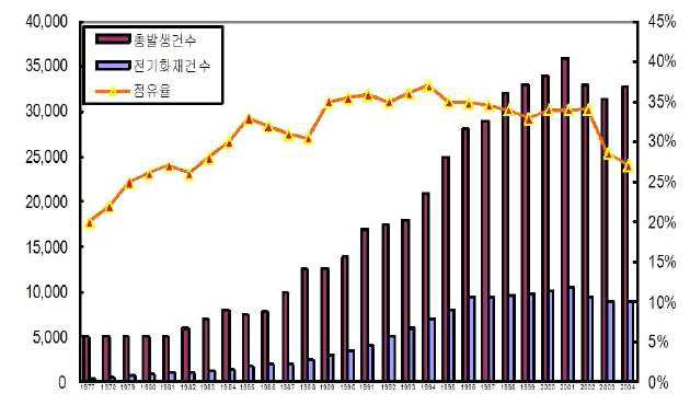 연도별 화재 건수 및 전기화재 건수 (통계청자료)