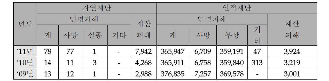 최근 3년간 (‘9~’11) 인명, 재산피해 현황