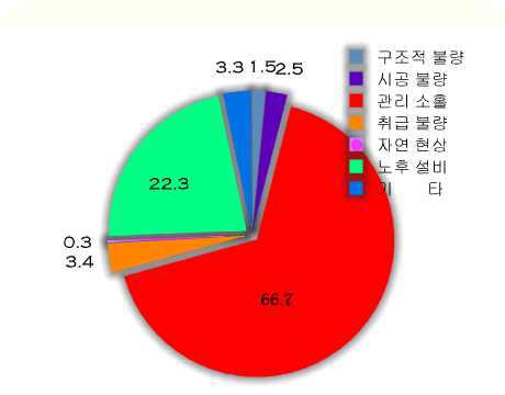 전기화재 발생원인 분석 (지식경제부 화재통계연보)