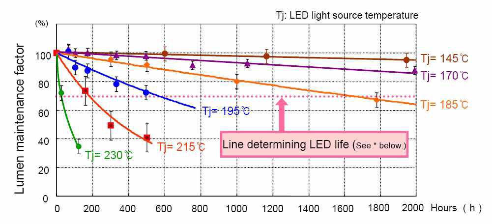 Perform a short-period life test using the temperature of LEDs as a test parameter (Green lighting, display, 21st_Technical Seminar, 2009)
