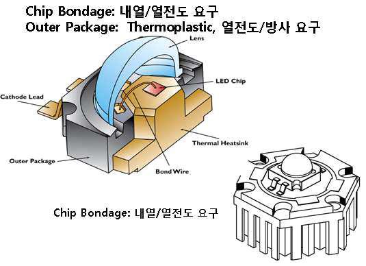 LED Packaging시 고열전도성 소재