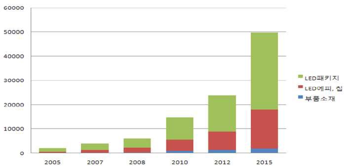 국내 LED 시장 현황 및 전망.