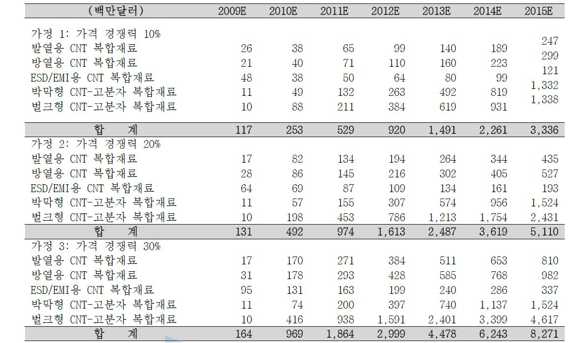 탄소나노튜브 복합재료 시장 전망 내역