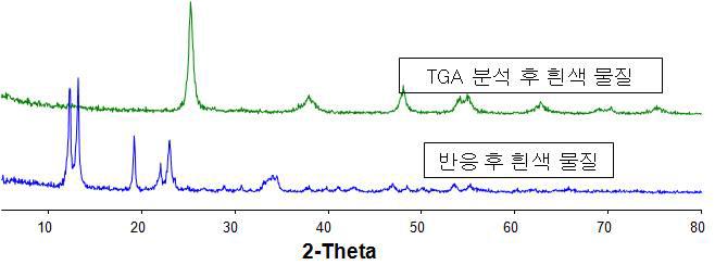 반응 후 흰색 물질과 TGA 분석 후 흰색물질의 XRD