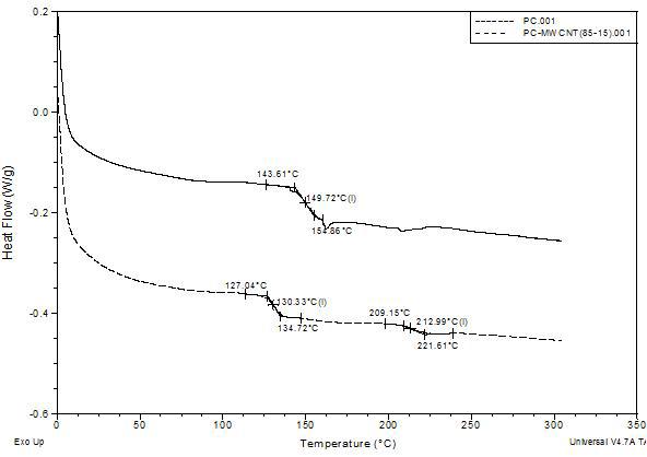 1차 가열 PC와 PC/MWCNT(85/15) 컴파운드 DSC.