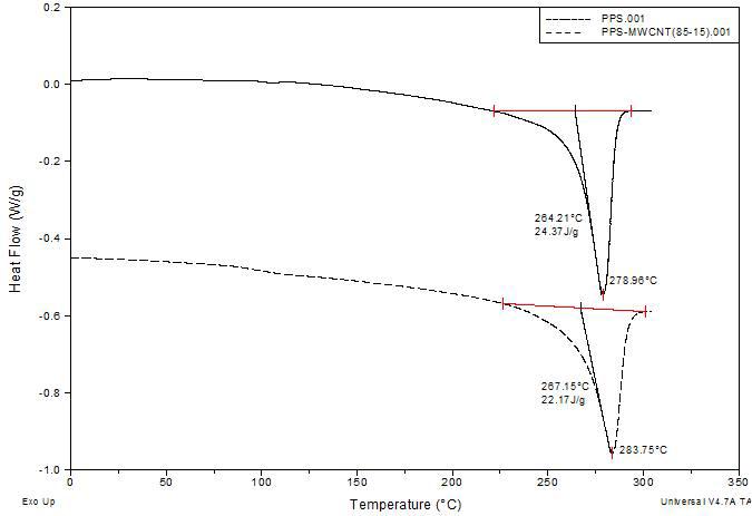 2차 가열 PPS와 PPS/MWCNT(85/15) 컴파운드 DSC.