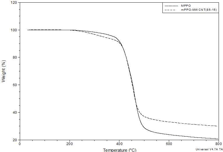 mPPO와 mPPO/MWCNT(85/15) 컴파운드 TGA.