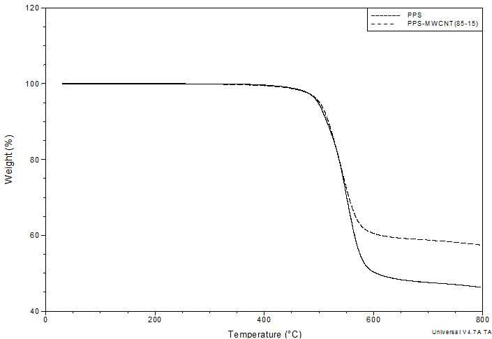 PPS와 PPS/MWCNT(85/15) 컴파운드 TGA.