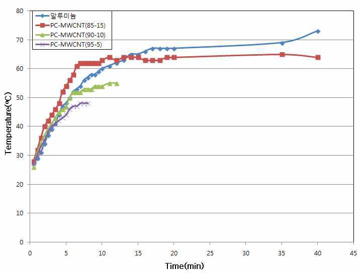 알루미늄과 PC/MWCNT 컴파운드의 열전도도 실험.