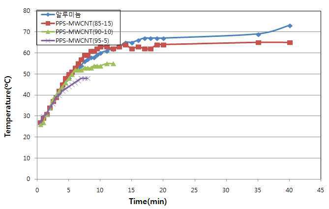 알루미늄과 PPS/MWCNT 컴파운드의 열전도도 실험.