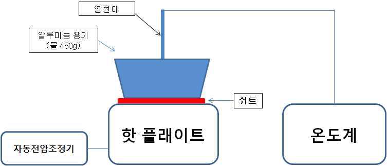 쉬트에 따른 물의 온도차 비교 실험 장치 그림.