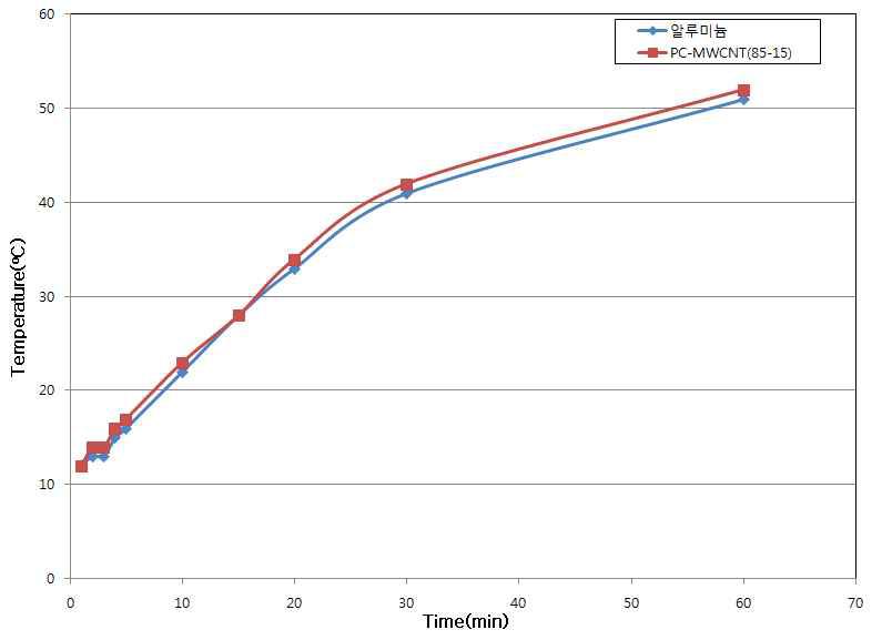 알루미늄과 PC/MWCNT(85/15) 컴파운드 쉬트에 따른 물의 온도차 비교 결과.