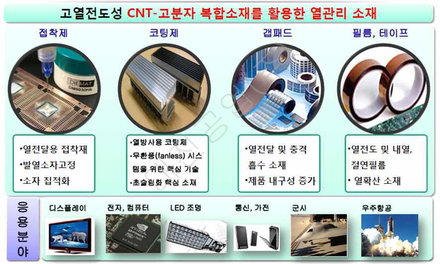 고열전도성 CNT-고분자 복합소재를 활용한 열관리 소재.