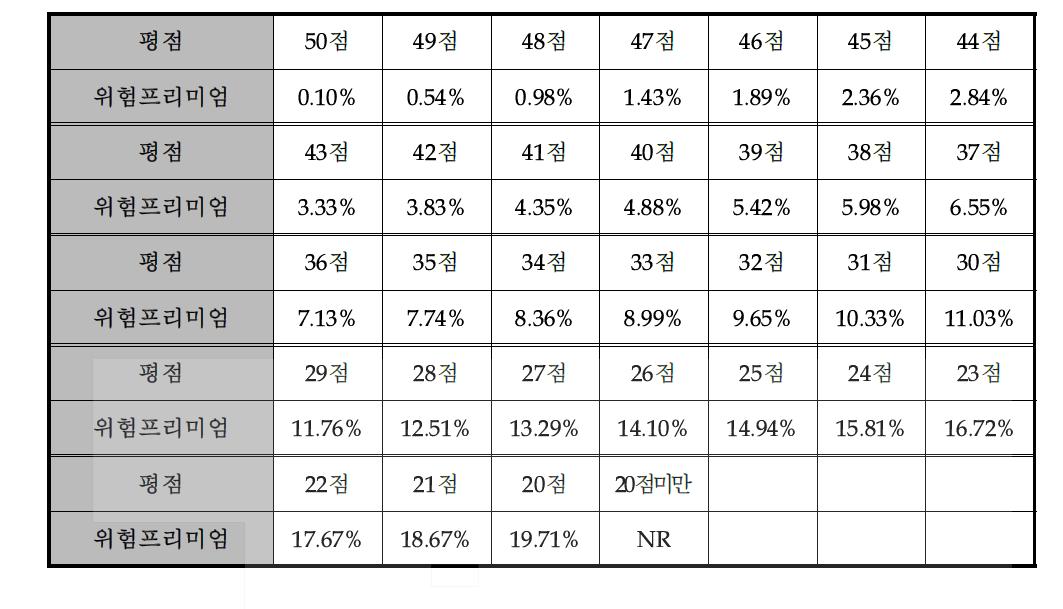 사업화 위험 평점에 대응되는 프리미엄